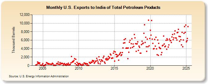 U.S. Exports to India of Total Petroleum Products (Thousand Barrels)