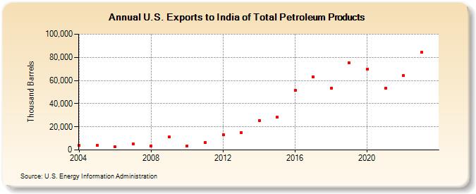 U.S. Exports to India of Total Petroleum Products (Thousand Barrels)