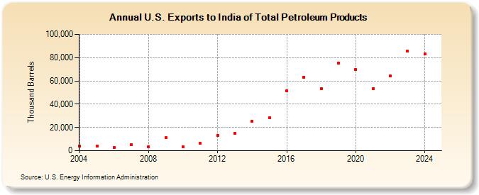 U.S. Exports to India of Total Petroleum Products (Thousand Barrels)