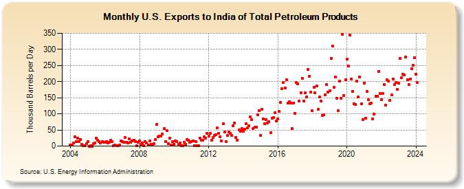 U.S. Exports to India of Total Petroleum Products (Thousand Barrels per Day)