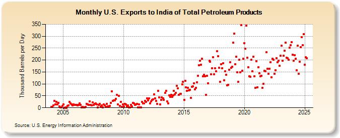 U.S. Exports to India of Total Petroleum Products (Thousand Barrels per Day)