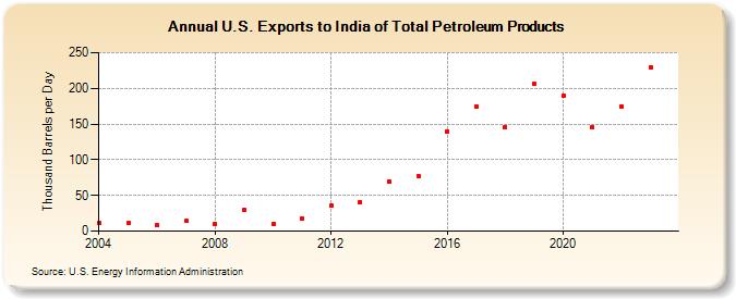 U.S. Exports to India of Total Petroleum Products (Thousand Barrels per Day)