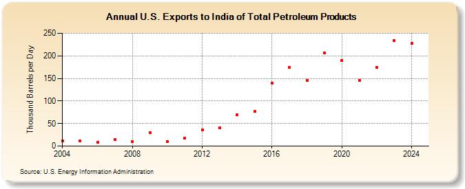 U.S. Exports to India of Total Petroleum Products (Thousand Barrels per Day)