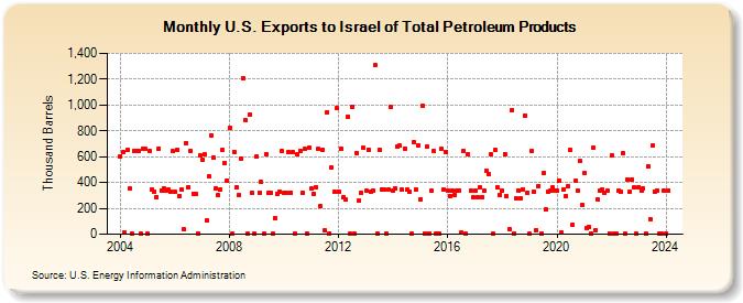 U.S. Exports to Israel of Total Petroleum Products (Thousand Barrels)