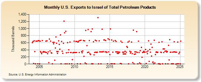 U.S. Exports to Israel of Total Petroleum Products (Thousand Barrels)