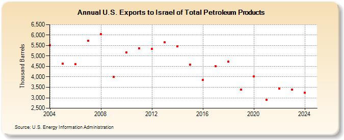 U.S. Exports to Israel of Total Petroleum Products (Thousand Barrels)