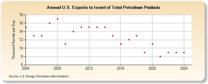 U.S. Exports to Israel of Total Petroleum Products (Thousand Barrels per Day)