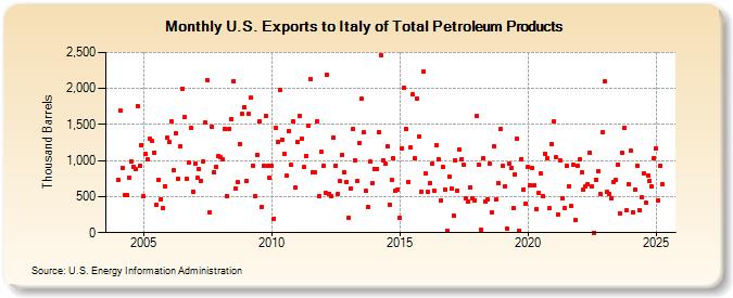 U.S. Exports to Italy of Total Petroleum Products (Thousand Barrels)