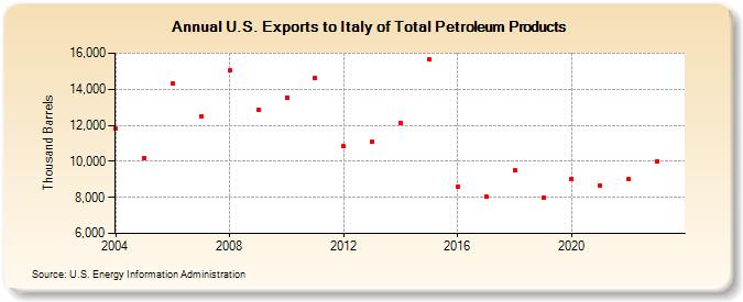 U.S. Exports to Italy of Total Petroleum Products (Thousand Barrels)
