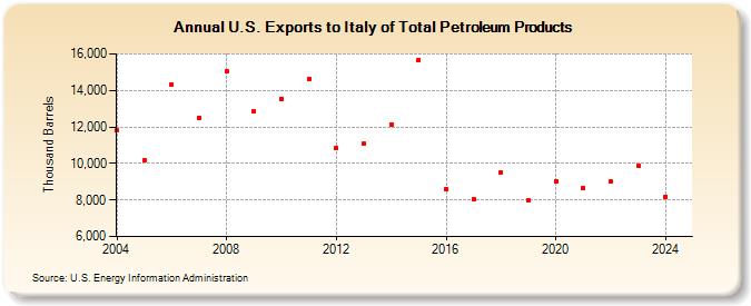 U.S. Exports to Italy of Total Petroleum Products (Thousand Barrels)