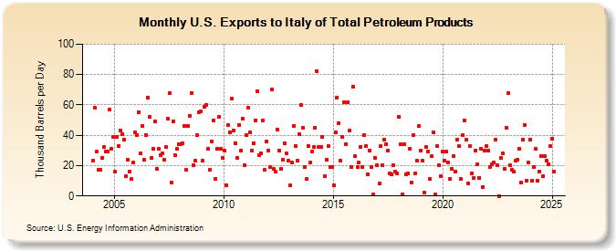 U.S. Exports to Italy of Total Petroleum Products (Thousand Barrels per Day)