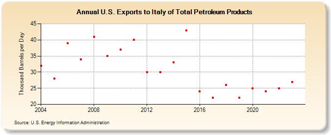 U.S. Exports to Italy of Total Petroleum Products (Thousand Barrels per Day)