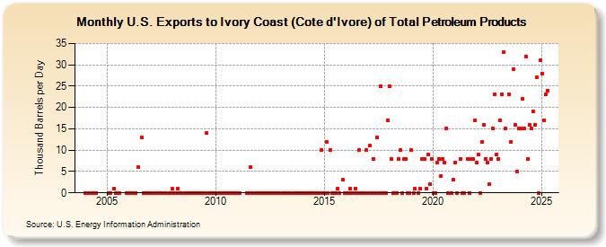 U.S. Exports to Ivory Coast (Cote d