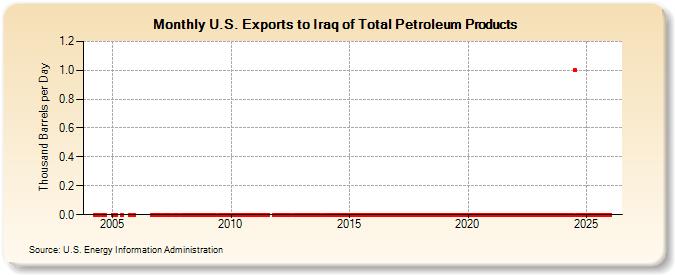 U.S. Exports to Iraq of Total Petroleum Products (Thousand Barrels per Day)