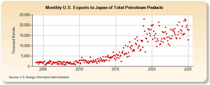 U.S. Exports to Japan of Total Petroleum Products (Thousand Barrels)