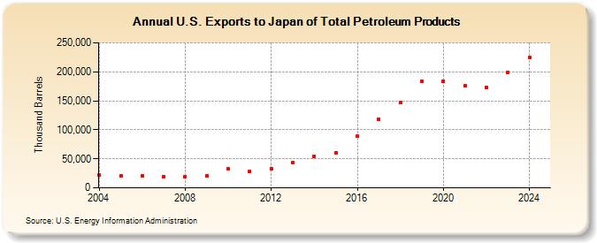 U.S. Exports to Japan of Total Petroleum Products (Thousand Barrels)