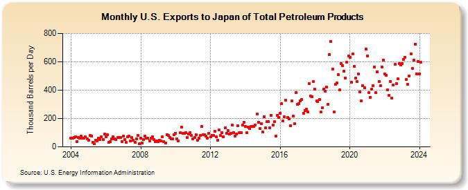 U.S. Exports to Japan of Total Petroleum Products (Thousand Barrels per Day)