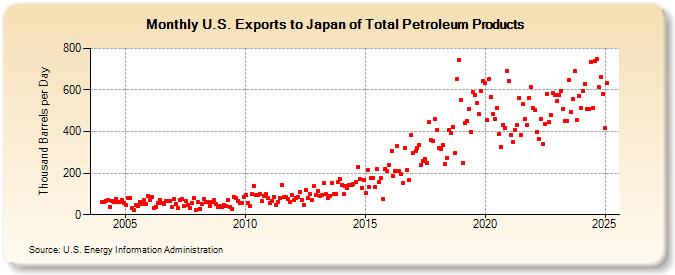 U.S. Exports to Japan of Total Petroleum Products (Thousand Barrels per Day)