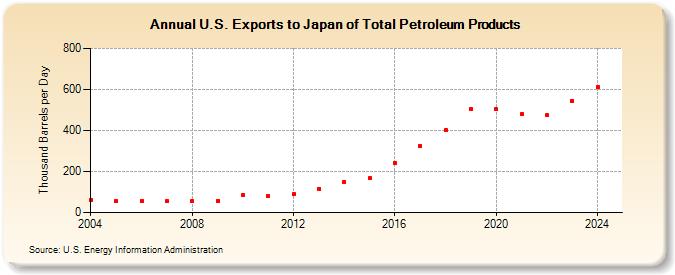 U.S. Exports to Japan of Total Petroleum Products (Thousand Barrels per Day)