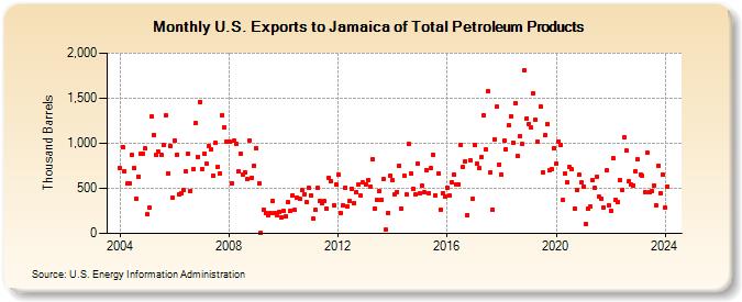 U.S. Exports to Jamaica of Total Petroleum Products (Thousand Barrels)