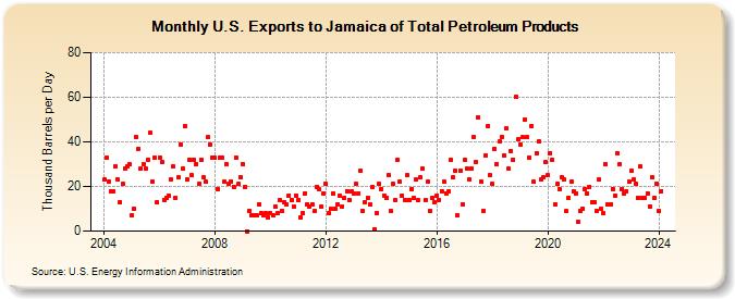 U.S. Exports to Jamaica of Total Petroleum Products (Thousand Barrels per Day)
