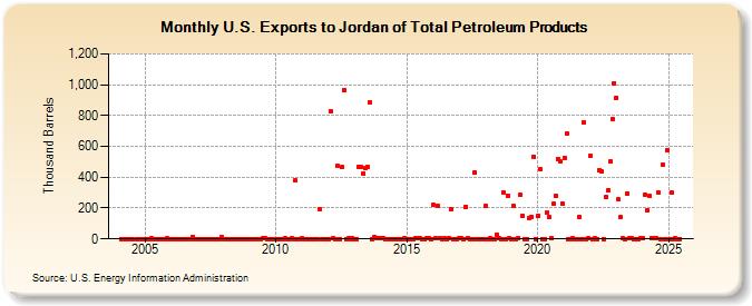 U.S. Exports to Jordan of Total Petroleum Products (Thousand Barrels)