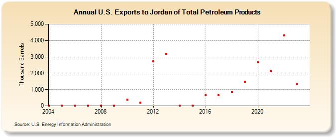 U.S. Exports to Jordan of Total Petroleum Products (Thousand Barrels)