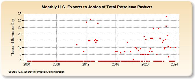 U.S. Exports to Jordan of Total Petroleum Products (Thousand Barrels per Day)