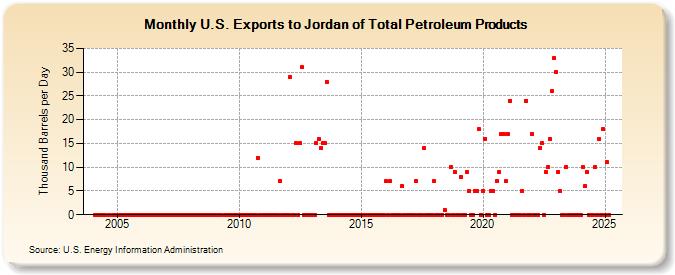 U.S. Exports to Jordan of Total Petroleum Products (Thousand Barrels per Day)