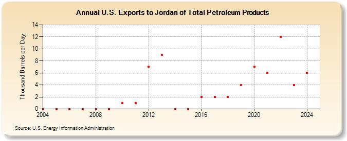 U.S. Exports to Jordan of Total Petroleum Products (Thousand Barrels per Day)