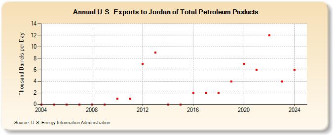 U.S. Exports to Jordan of Total Petroleum Products (Thousand Barrels per Day)