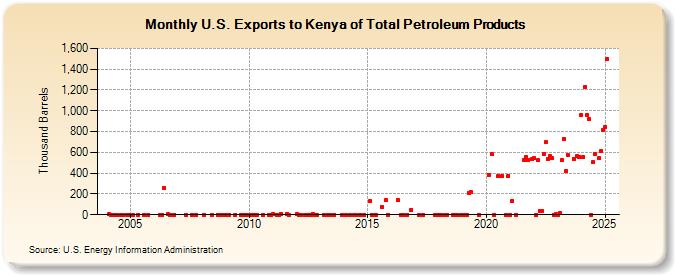 U.S. Exports to Kenya of Total Petroleum Products (Thousand Barrels)