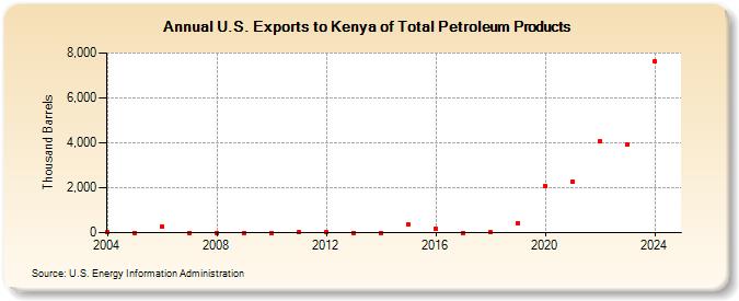U.S. Exports to Kenya of Total Petroleum Products (Thousand Barrels)