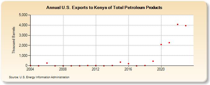 U.S. Exports to Kenya of Total Petroleum Products (Thousand Barrels)