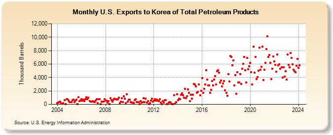U.S. Exports to Korea of Total Petroleum Products (Thousand Barrels)