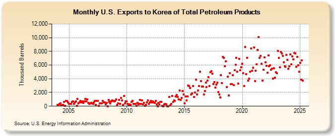 U.S. Exports to Korea of Total Petroleum Products (Thousand Barrels)