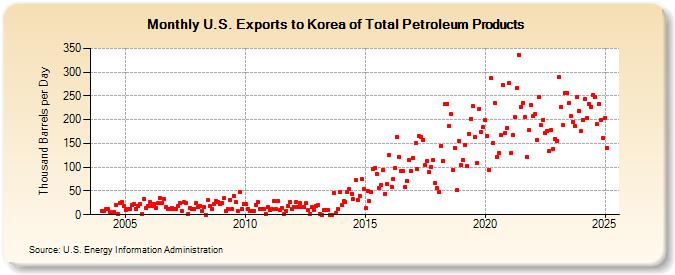 U.S. Exports to Korea of Total Petroleum Products (Thousand Barrels per Day)