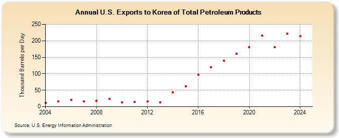 U.S. Exports to Korea of Total Petroleum Products (Thousand Barrels per Day)