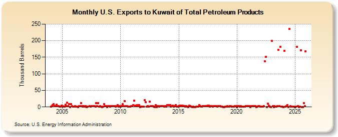 U.S. Exports to Kuwait of Total Petroleum Products (Thousand Barrels)