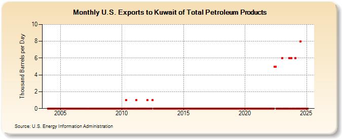 U.S. Exports to Kuwait of Total Petroleum Products (Thousand Barrels per Day)