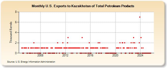 U.S. Exports to Kazakhstan of Total Petroleum Products (Thousand Barrels)