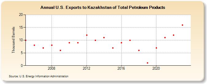 U.S. Exports to Kazakhstan of Total Petroleum Products (Thousand Barrels)