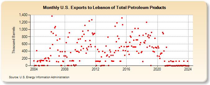 U.S. Exports to Lebanon of Total Petroleum Products (Thousand Barrels)