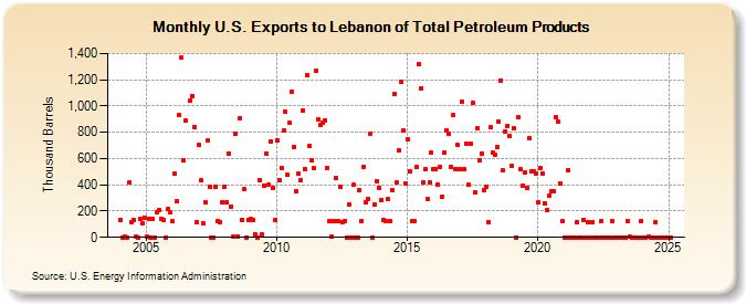 U.S. Exports to Lebanon of Total Petroleum Products (Thousand Barrels)