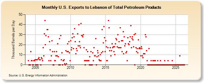 U.S. Exports to Lebanon of Total Petroleum Products (Thousand Barrels per Day)