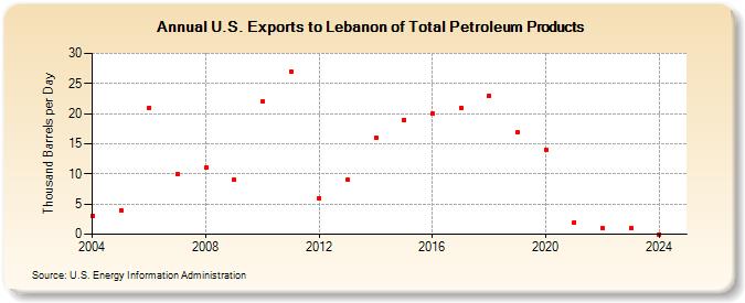 U.S. Exports to Lebanon of Total Petroleum Products (Thousand Barrels per Day)