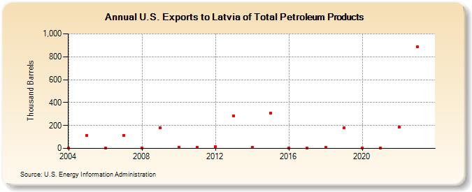 U.S. Exports to Latvia of Total Petroleum Products (Thousand Barrels)