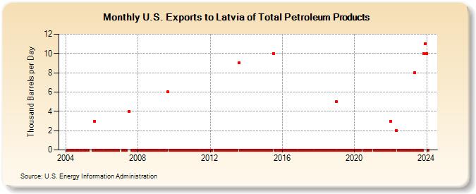 U.S. Exports to Latvia of Total Petroleum Products (Thousand Barrels per Day)