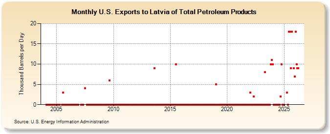 U.S. Exports to Latvia of Total Petroleum Products (Thousand Barrels per Day)