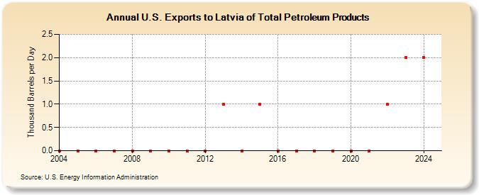 U.S. Exports to Latvia of Total Petroleum Products (Thousand Barrels per Day)